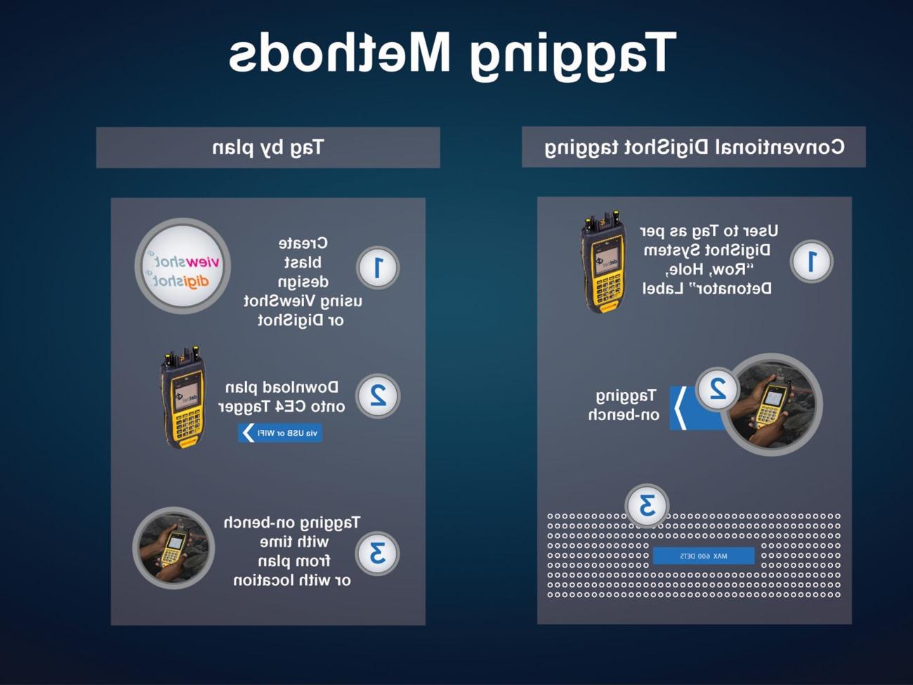 Tagging Methods